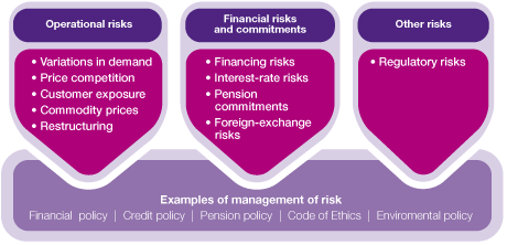 risks managing risk types operational financial three gif report group maximize returns general there