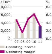 Operating income and operating margin