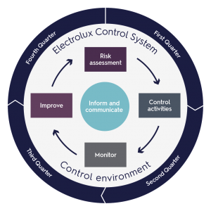 The Electrolux Control System - ECS