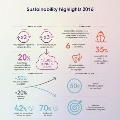 Electrolux Sustainability Highlights 2016