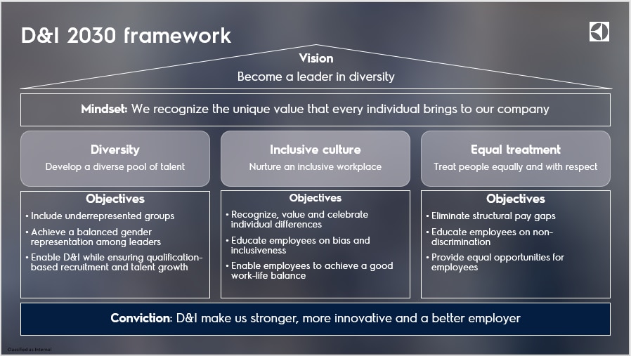 Our D&I Objectives