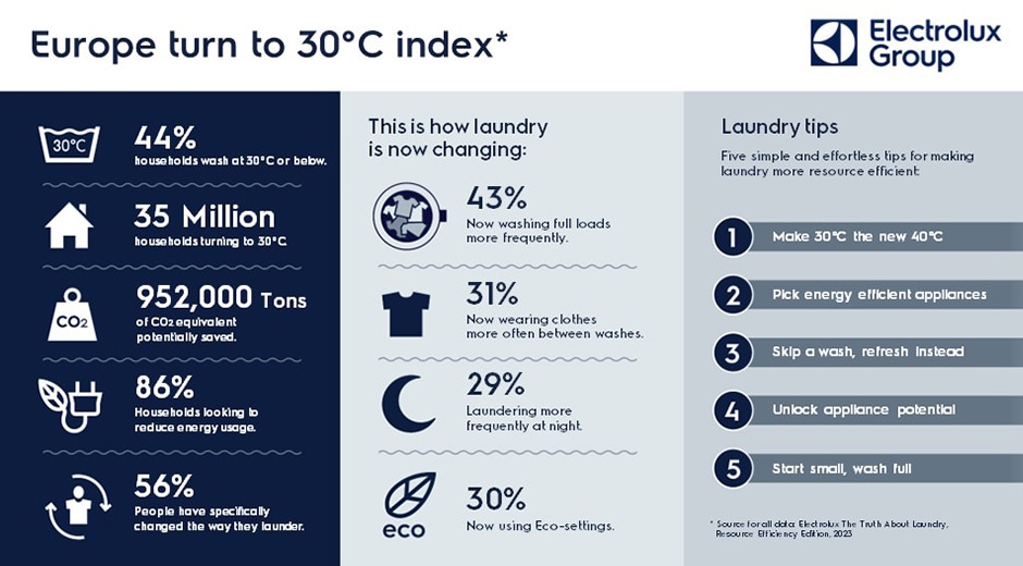 Infographic Truth About Laundry